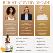 Product advertisement for skincare serum with images of women at different ages and benefits listed.